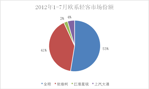 轻客市场一分为三 “小伙伴们”也要划等级