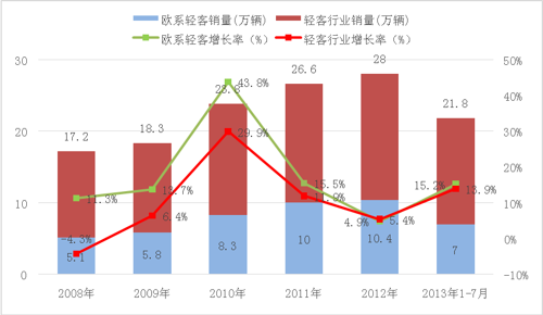 轻客市场一分为三 “小伙伴们”也要划等级