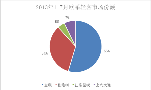 轻客市场一分为三 “小伙伴们”也要划等级