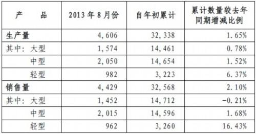 宇通客车8月销售4429辆 同比下降14.28%