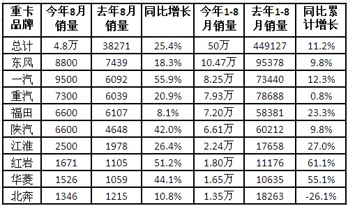 8月重卡环比微降 三季度或将大涨25%