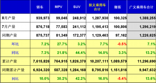 乘联会：2013年8月乘用车市场现状及未来展望