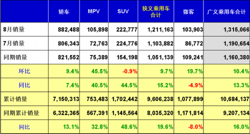 乘联会：2013年8月乘用车市场现状及未来展望