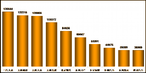 乘联会：2013年8月乘用车市场现状及未来展望