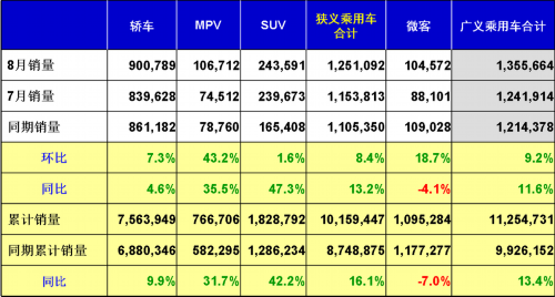 乘联会：2013年8月乘用车市场现状及未来展望