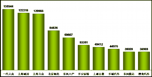 乘联会：2013年8月乘用车市场现状及未来展望