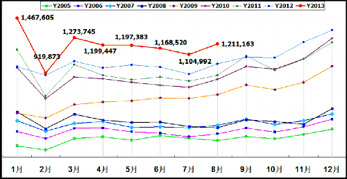 乘联会：2013年8月乘用车市场现状及未来展望