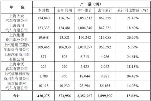 上汽8月数据：上依红销车1670辆 同比增51%