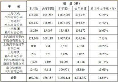 上汽8月数据：上依红销车1670辆 同比增51%
