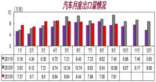 9月汽车销售193.58万辆 同比增长19.66%
