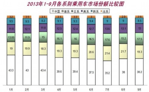 9月汽车销售193.58万辆 同比增长19.66%