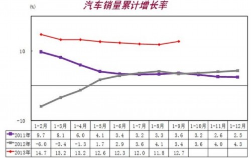 9月汽车销售193.58万辆 同比增长19.66%