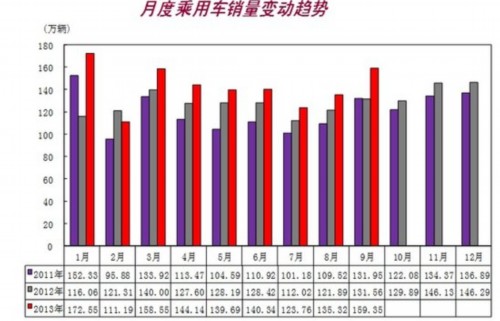 9月汽车销售193.58万辆 同比增长19.66%