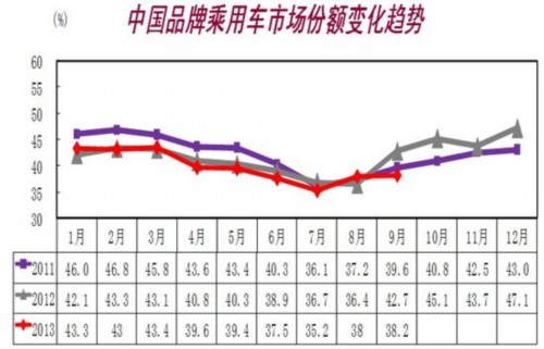 9月汽车销售193.58万辆 同比增长19.66%