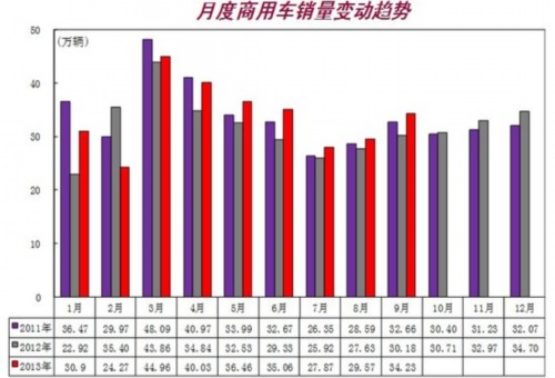 9月汽车销售193.58万辆 同比增长19.66%