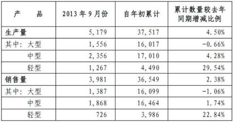 宇通客车前9月累计销售客车3.7万辆