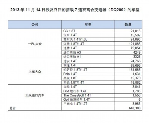 大众回应DSG召回 发布详细说明解释原因