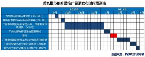 威尔森：入门车涨声一片 十月价格升中有降