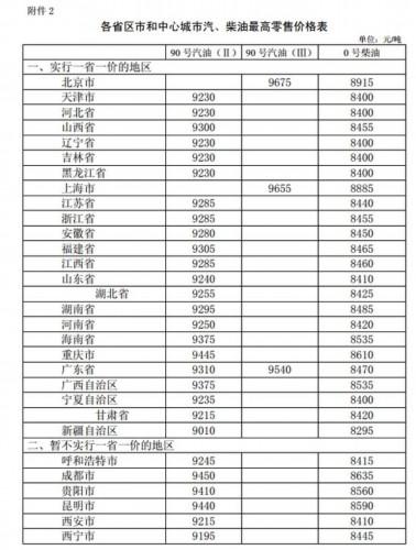 发改委:29日起汽柴油每吨涨160元和155元
