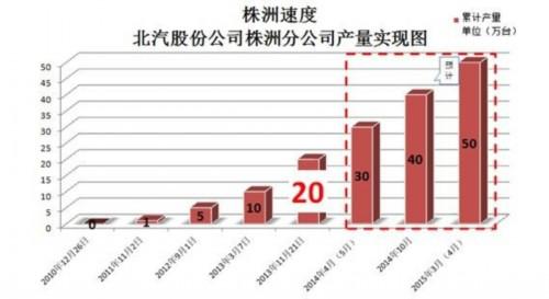 北汽株洲公司第20万辆整车下线