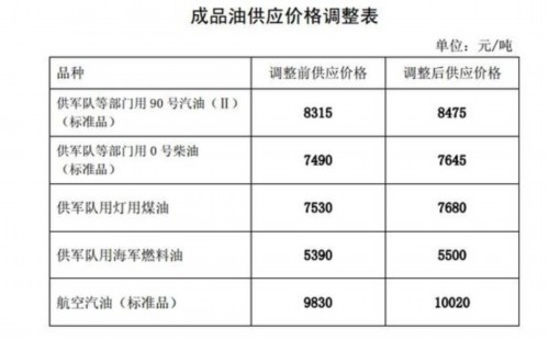 发改委:29日起汽柴油每吨涨160元和155元