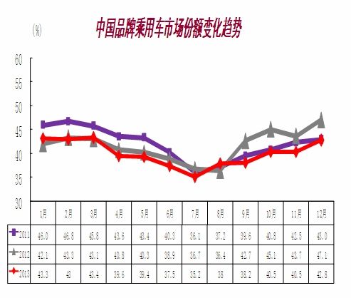 2013中国品牌乘用车占比40.3% 继续下降