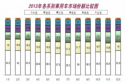 2013中国品牌乘用车占比40.3% 继续下降