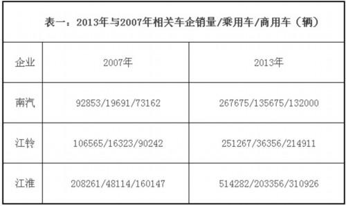 三家车企七年长跑 兼并重组到底应该怎样看？