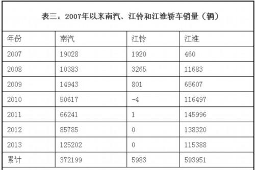 三家车企七年长跑 兼并重组到底应该怎样看？