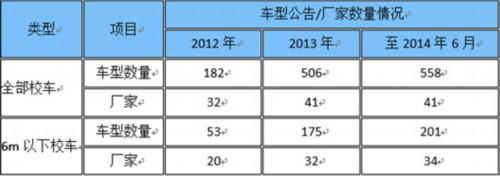 中国需要怎样的校车