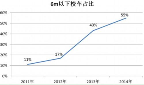 中国需要怎样的校车