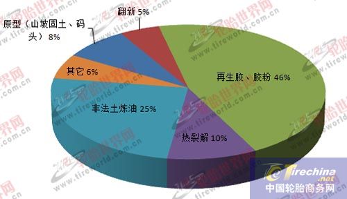 废旧轮胎市场应用现状