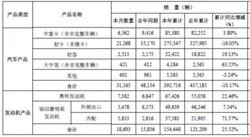福田8月销车31165辆 同比下降35%