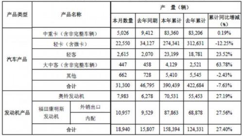 福田8月销车31165辆 同比下降35%